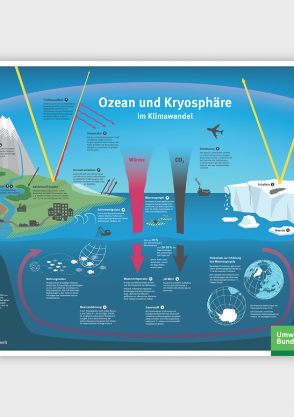 Sonderbericht über Ozean Und Kryosphäre | Umweltbundesamt