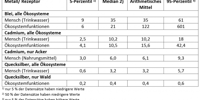 Critical Loads Tabelle