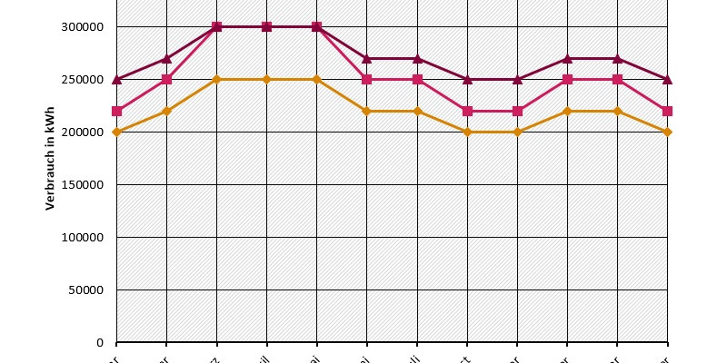 Grafik E4 Energieverbrauch Jahresvergleich 2