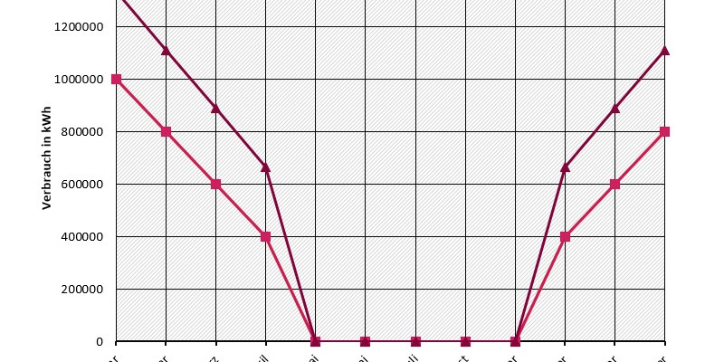 Grafik E4 Energieverbrauch Jahresvergleich 3