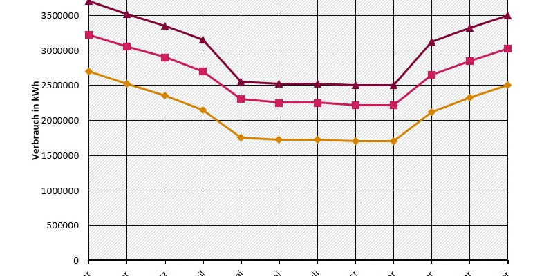 Grafik E4 Energieverbrauch Jahresvergleich 4