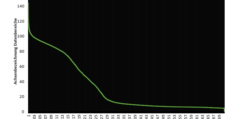 Grafik E4 Jahresdauerlinie