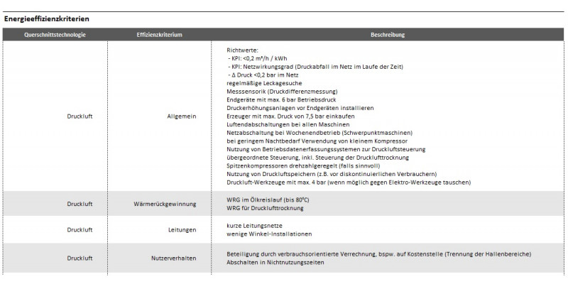 Grafik Element 9 - Energieeffizienzkriterien Druckluft