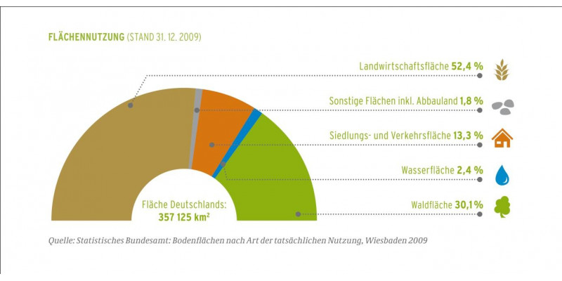 Grafik zur Flächennutzung: Von einer Gesamtfläche in Deutschland von 357.125 km2 werden 52,4 % als Landwirtschaftsfläche genutzt; 30,1 % sind Waldfläche; 13,3 %