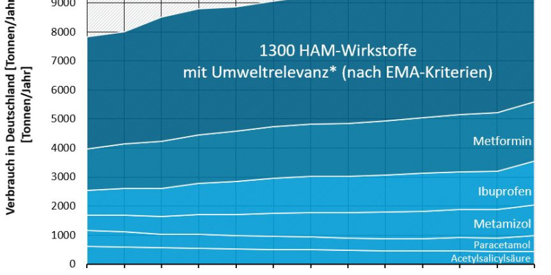 Flächendiagramm zur Verbrauchsentwicklung von HAM-Wirkstoffen mit Umweltrelevanz 2010-2022