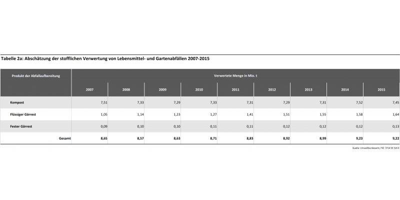 Tabelle 2a: Abschätzung der stofflichen Verwertung von Lebensmittel- und Gartenabfällen 2007-2015