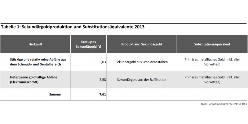 Gold Tabelle 1: Sekundärgolderzeugung und Substitutionsäquivalente 2013