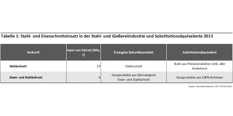 Tab1: Stahl- und Eisenschrotteinsatz in der Stahl- und Gießereiindustrie 2013