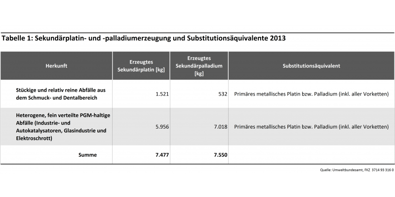 Tabelle 1: Sekundärplatin und –palladiumerzeugung und Substitutionsäquivalente 2013