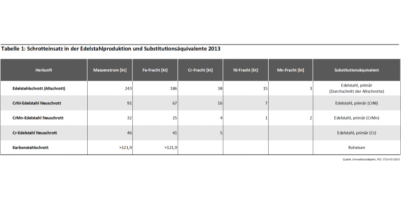 Tabelle 1: Schrotteinsatz in der Edelstahlproduktion und Substitutionsäquivalente 2013