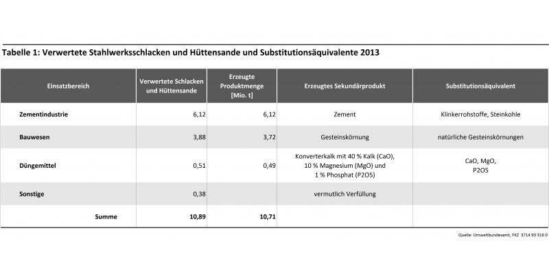 Tabelle 1: Verwertete Stahlwerksschlacken und Hüttensande und Substitutionsäquivalente 2013