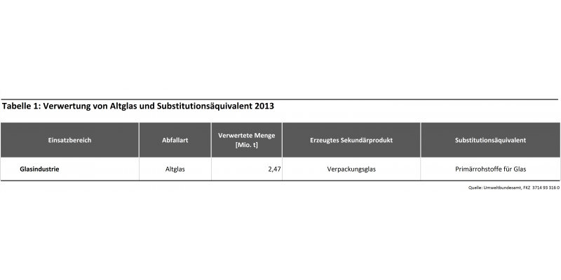 Tabelle 1: Verwertung von Altglas und Substitutionsäquivalent 2013