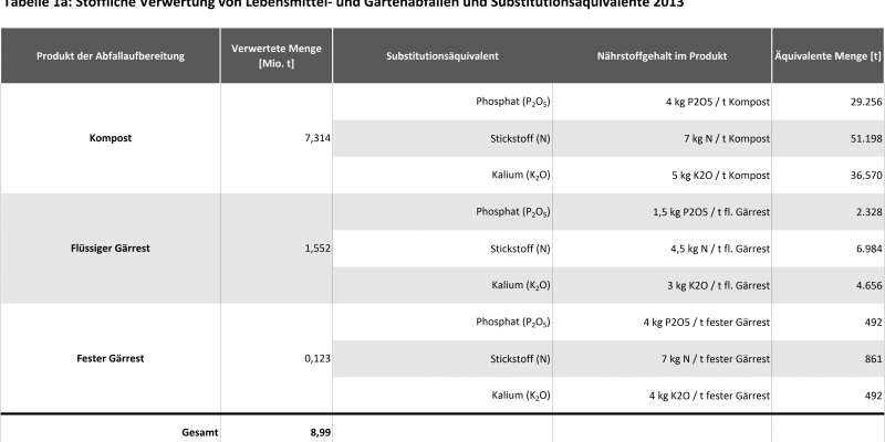 Tabelle 1a: Stoffliche Verwertung von LM- und Gartenabfällen und Substitutionsäquivalente 2013 