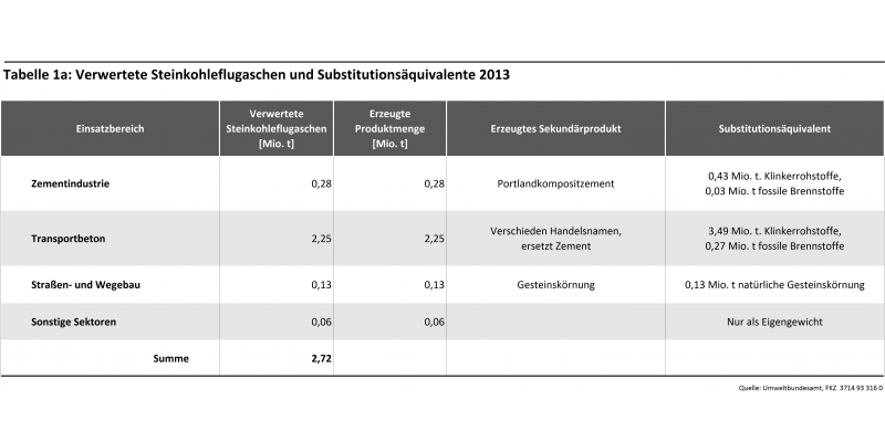 Tabelle 1a: Verwertete Steinkohleflugaschen und Substitutionsäquivalente 2013