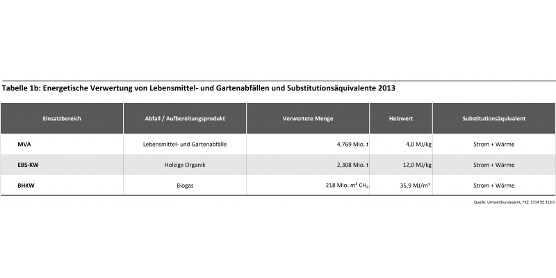 Tabelle 1b: Energetische Verwertung von LM- und Gartenabfällen und Substitutionsäquivalente 2013