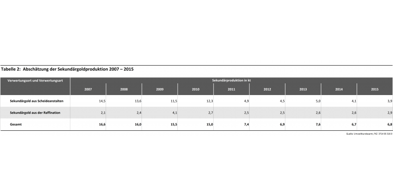 Gold Tabelle 2: Abschätzung der Sekundärgoldproduktion 2007 – 2015