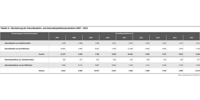 Tabelle 2: Abschätzung der Sekundärplatin- und Sekundärpalladiumproduktion 2007 – 2015