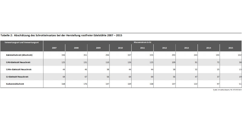 Tabelle 2: Abschätzung des Schrotteinsatzes bei der Herstellung rostfreier Edelstähle 2007 – 2015