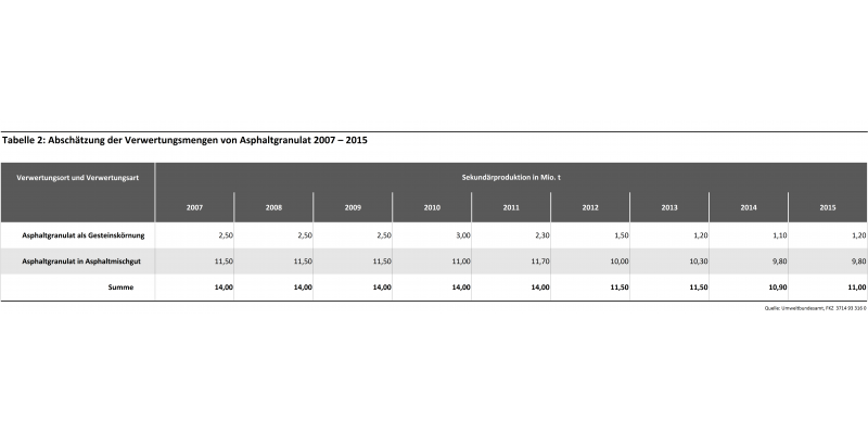 Tabelle 2: Abschätzung der Verwertungsmengen von Asphaltgranulat 2007 – 2015