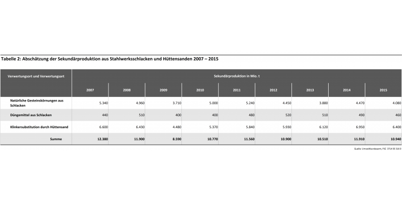 Tabelle 2: Abschätzung der Sekundärproduktion aus Stahlwerksschlacken und Hüttensanden 2007 – 2015