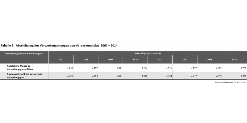Tabelle 2: Abschätzung der Verwertungsmengen von Verpackungsglas 2007 – 2014