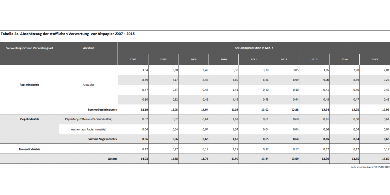 Tabelle 2a: Abschätzung der stofflichen Verwertung  von Altpapier 2007 – 2015