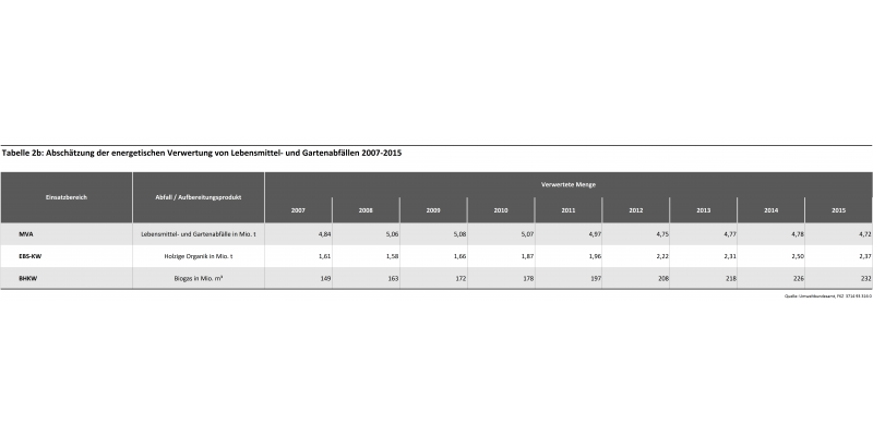 Tabelle 2b: Abschätzung der energetischen Verwertung von Lebensmittel- und Gartenabfällen 2007-2015