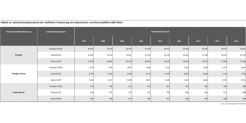 Tabelle 2c: Substitutionsäquivalente der stofflichen Verwertung von LM- und Gartenabfällen 2007-2015