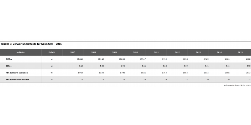 Gold Tabelle 3: Verwertungseffekte für Aluminium 2007 – 2015