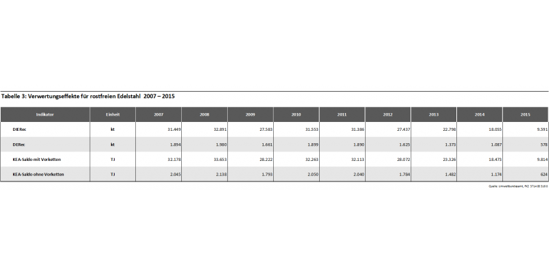 Tabelle 3: Verwertungseffekte für rostfreien Edelstahl 2007 – 2015