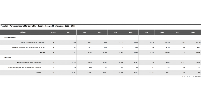 Tabelle 3: Verwertungseffekte für Stahlwerksschlacken und Hüttensande 2007 – 2015