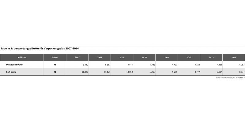 Tabelle 3: Verwertungseffekte für Verpackungsglas 2007 – 2014
