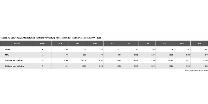 Tabelle 3a: Verwertungseffekte für die stoffliche Verwertung von LM- und Gartenabfällen 2007-2015