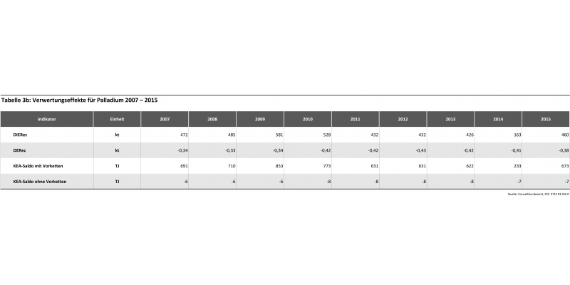 Tabelle 3b: Verwertungseffekte für Palladium 2007 – 2015