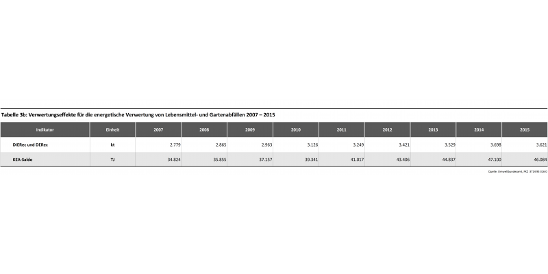 Tabelle 3b: Verwertungseffekte für die energetische Verwertung von LM- und Gartenabfällen 2017-2015 