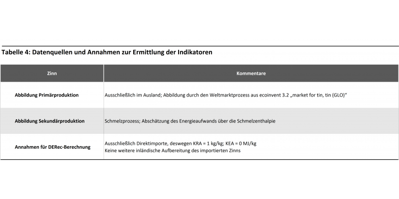 Zinn Tabelle 4: Datenquellen