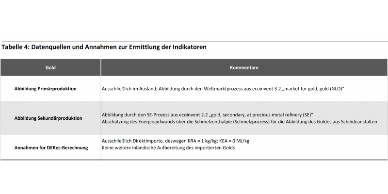 Gold Tabelle 4: Datenquellen