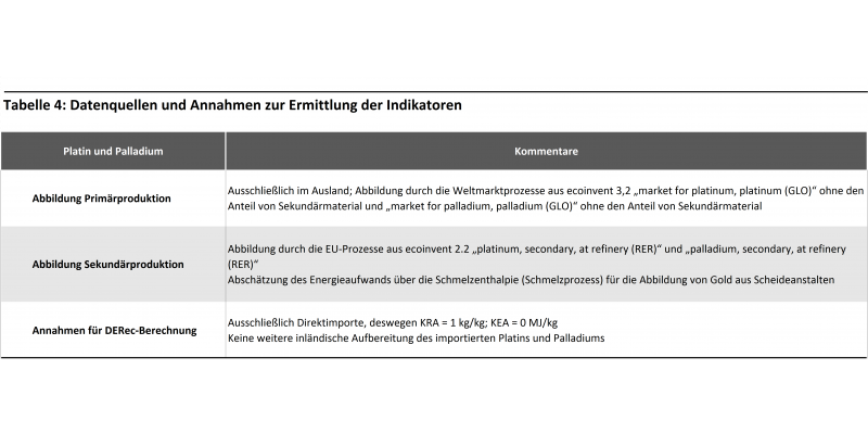 Platin/Palladium Tabelle 4: Datenquellen