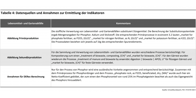 Lebensmittel- und Gartenabfälle Tabelle 4: Datenquellen