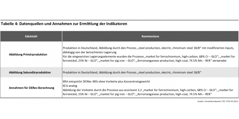 Edelstahl Tabelle 4: Datenquellen und Annahmen zur Ermittlung der Indikatoren