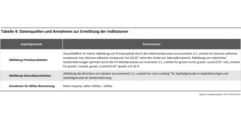 Asphaltgranulat Tabelle 4: Datenquellen