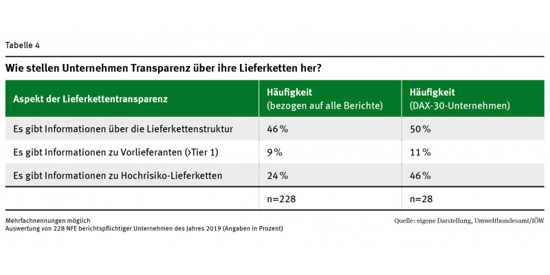 Die Abbildung zeigt eine Tabelle in der die Häufigkeit der Berichterstattung über die Lieferkettenstruktur, Vorlieferanten und Hochrisiko-Lieferketten für das Berichtsjahr 2019 angegeben ist. Dabei wird zwischen allen untersuchten Unternehmen und den Unternehmen aus dem DAX 30 unterschieden. Es wird ersichtlich, dass DAX 30 Unternehmen insbesondere häufiger über Hochrisiko-Lieferketten berichten als der Durschnitt.