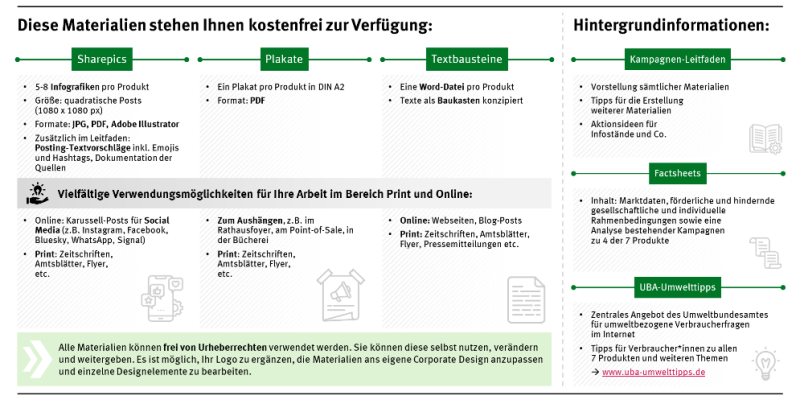 Übersicht zu den Materialien und Hintergrundinformationen der #WareWunder-Kampagne