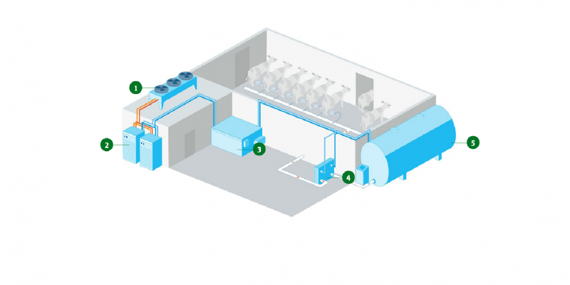 Modell zur Kühlung einer Molkerei.