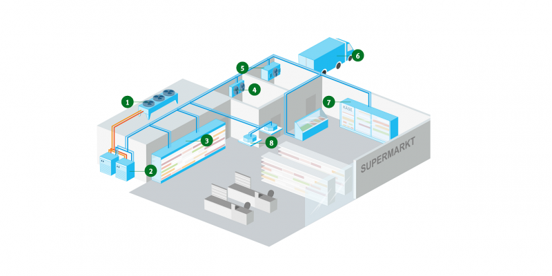 Modell zur Kühlung eines Supermarkts.