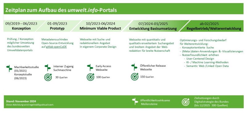 Arbeitsschritte zur Umsetzung des Web-Portals umwelt.info. 1) Konzeption, 2) Prototyp Metadatenindex, 3)  Minimalumsetzung, 4) Basisumsetzung und 5) Regelbetrieb / Weiterentwicklung.