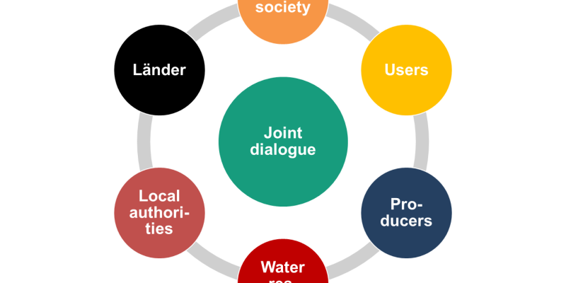 Stakeholder Groups in the Stakeholder Dialogue on Trace Substances in Waters