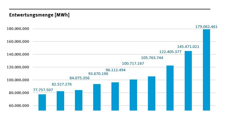 Die gelieferte Menge Ökostrom steigt seit 2013.