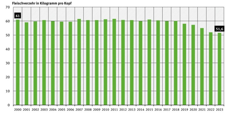 Diagramm: Der Fleischverzehr pro Kopf in Deutschland lag von 2000 bis 2018 bei rund 60 kg. Seitdem ist er gesunken, auf 51,6 kg im Jahr 2023.
