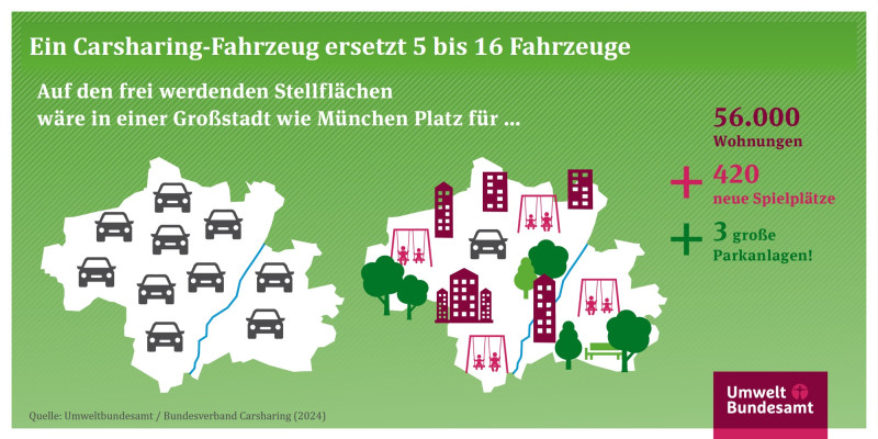 Ein Carsharing-Fahrzeug ersetzt fünf bis 16 Fahrzeuge.